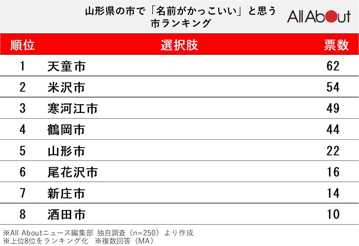 山形県の市で「名前がかっこいい」と思う市ランキング