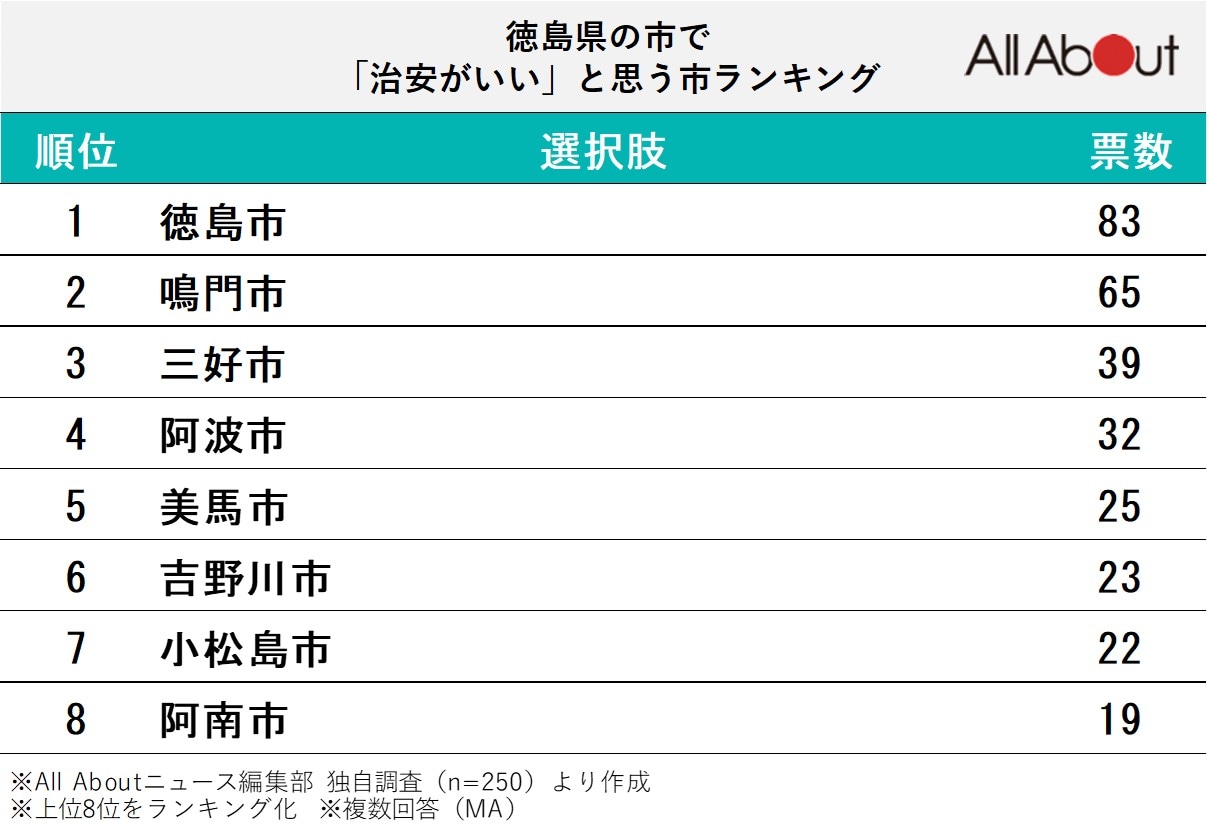 徳島県の市で「治安がいい」と思う市ランキング