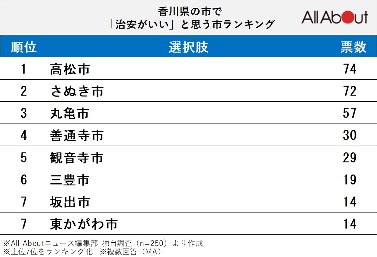 香川県の市で「治安がいい」と思う市ランキング