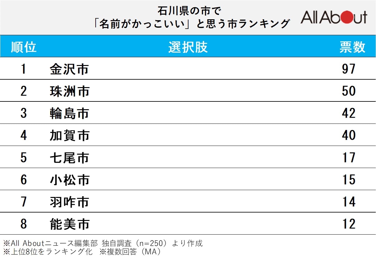 石川県の市で「名前がかっこいい」と思う市ランキング