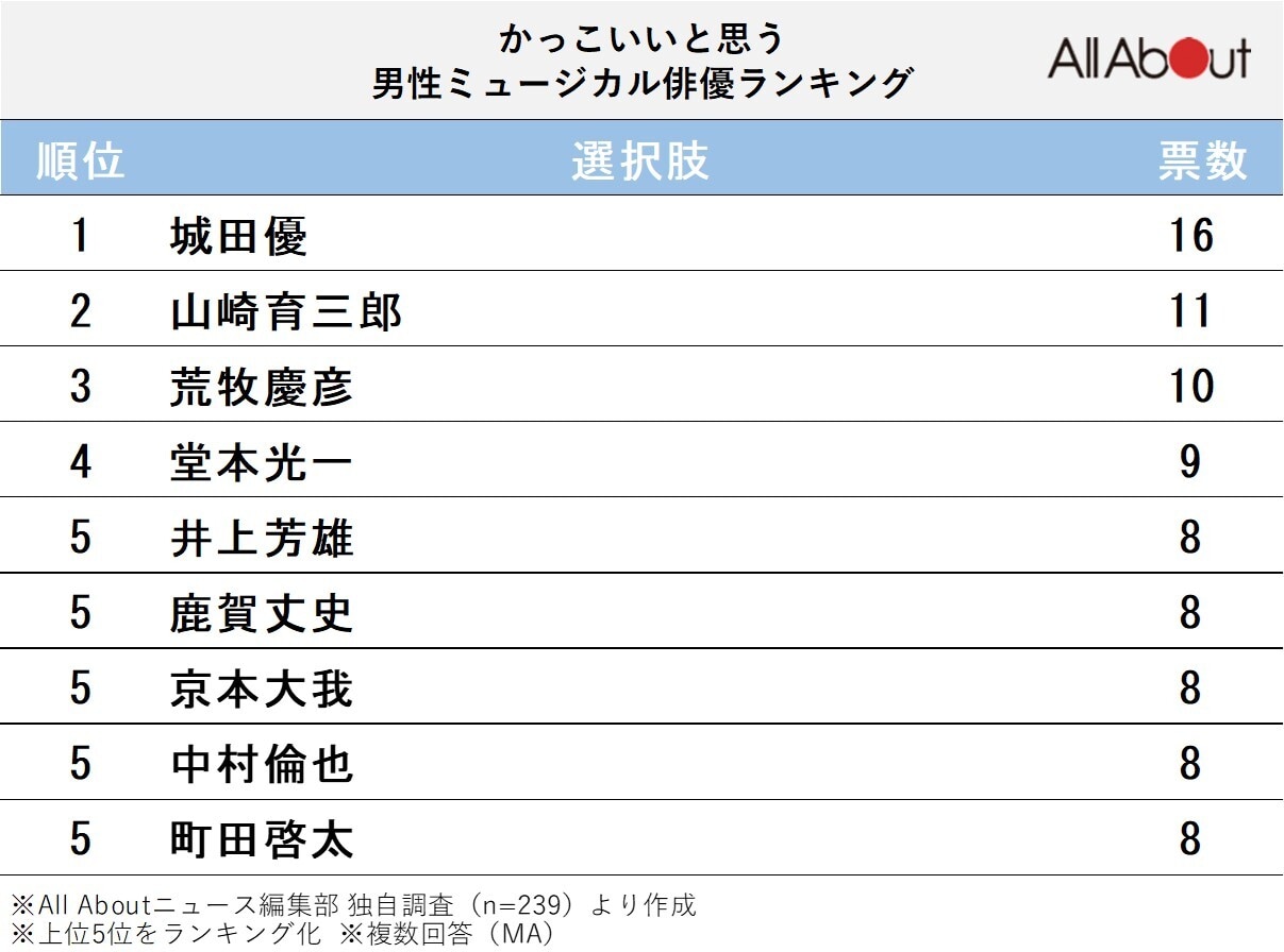 かっこいいと思う「男性ミュージカル俳優」ランキング