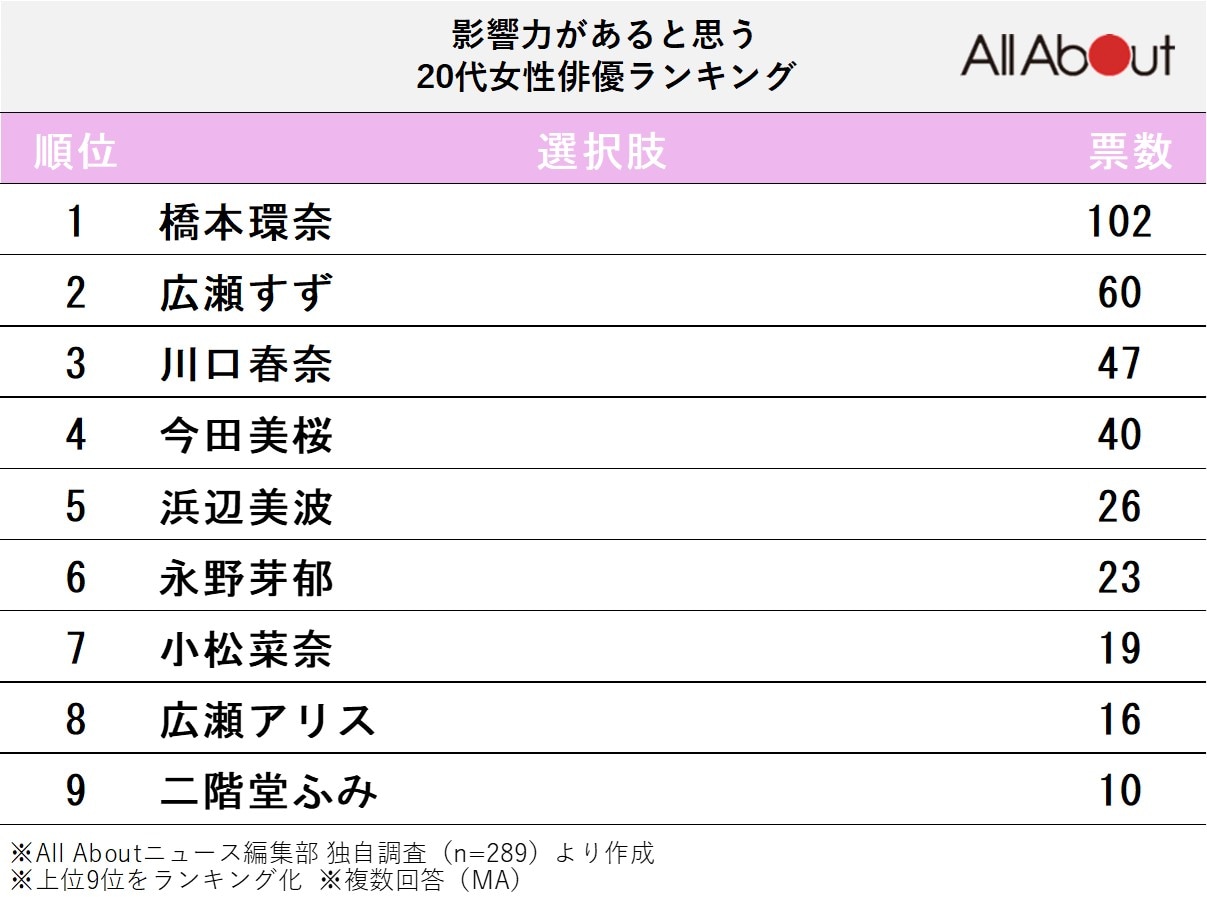 影響力があると思う20代女性俳優ランキング