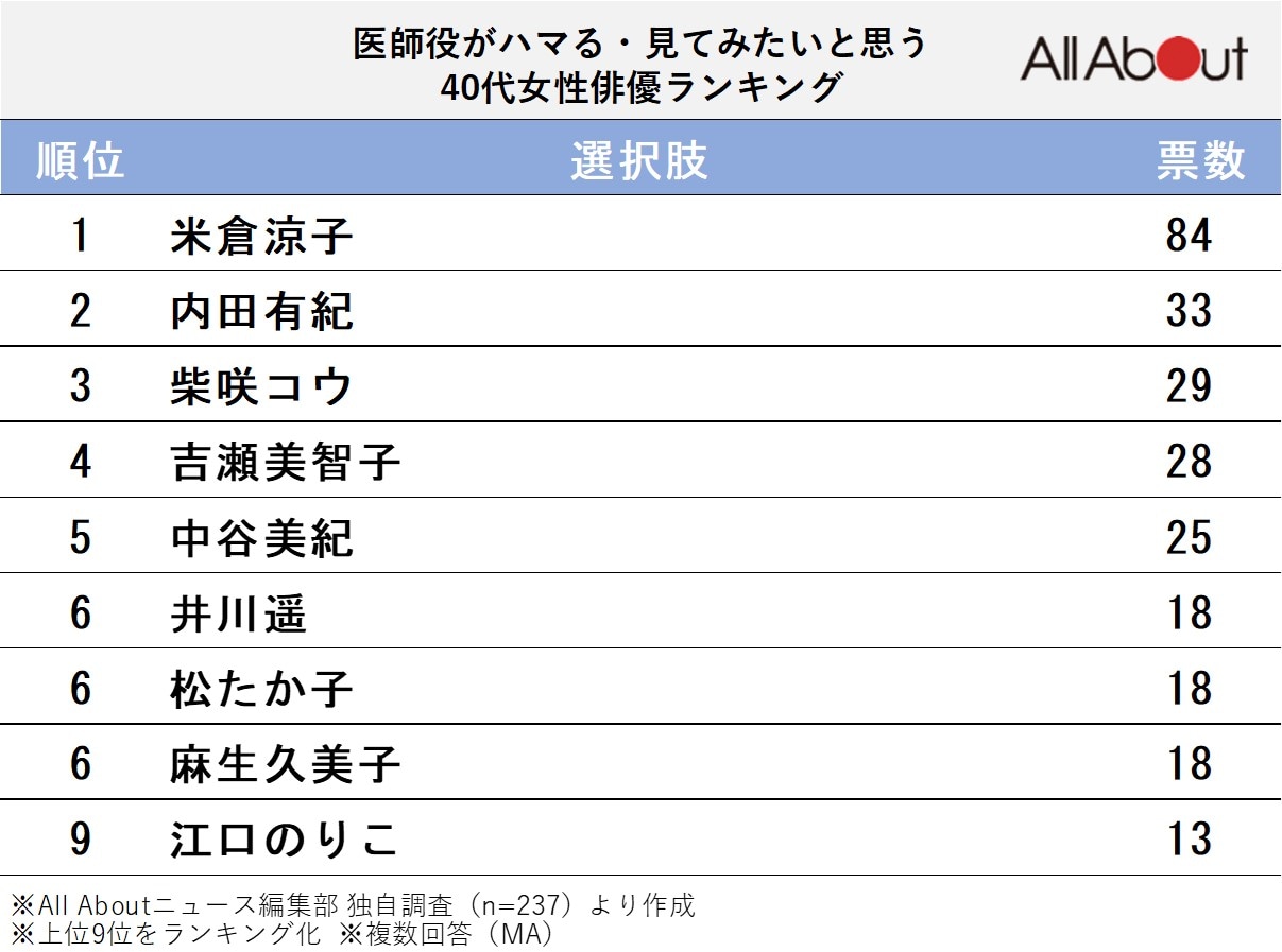 医師役がハマる・見てみたいと思う40代女性俳優ランキング