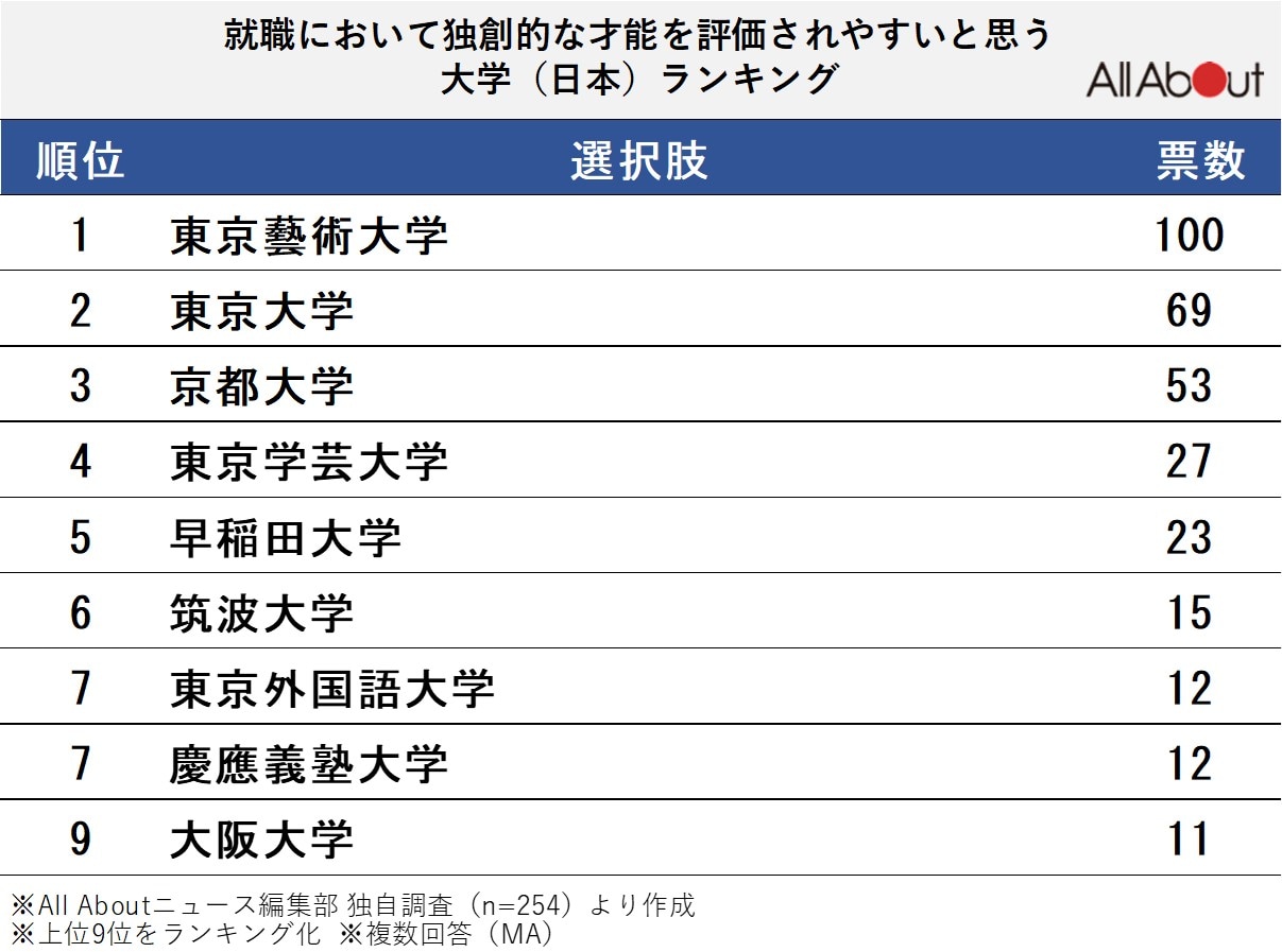 「就職において独創的な才能を評価されやすいと思う大学」ランキング