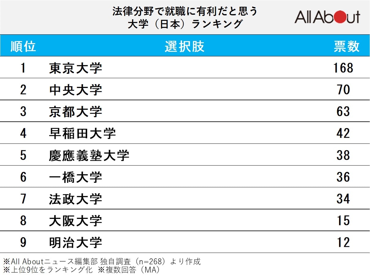 「法律分野で就職に有利だと思う大学」ランキング 