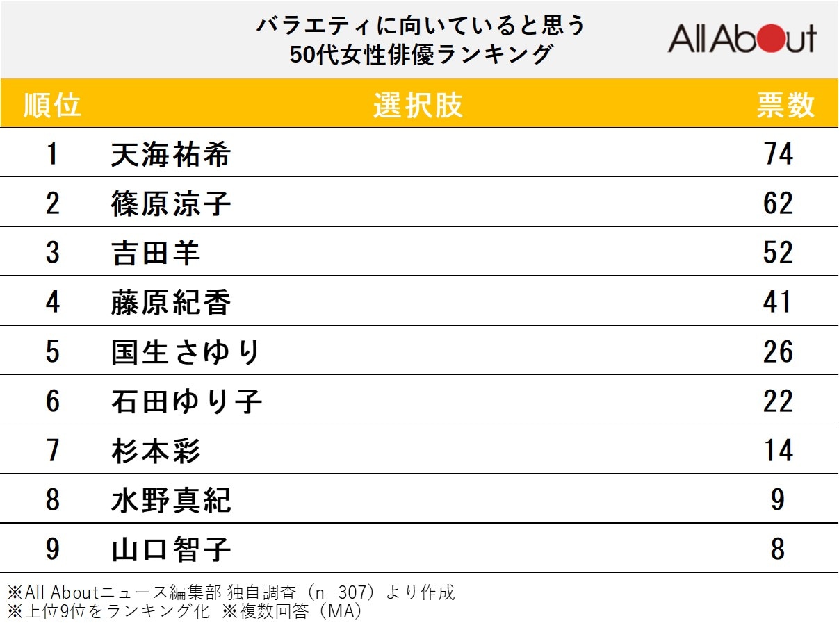 バラエティに向いていると思う50代女性俳優ランキング