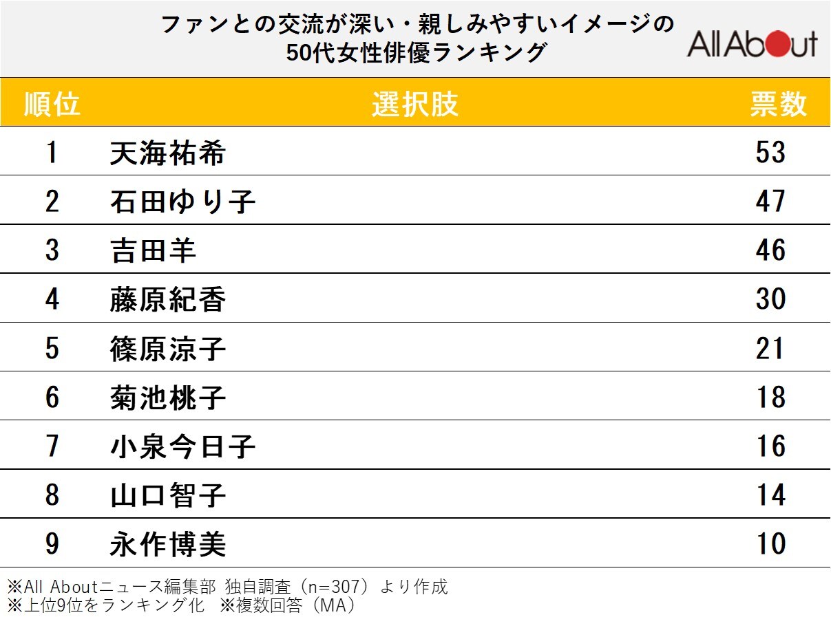 ファンとの交流が深い・親しみやすいイメージの50代女性俳優ランキング