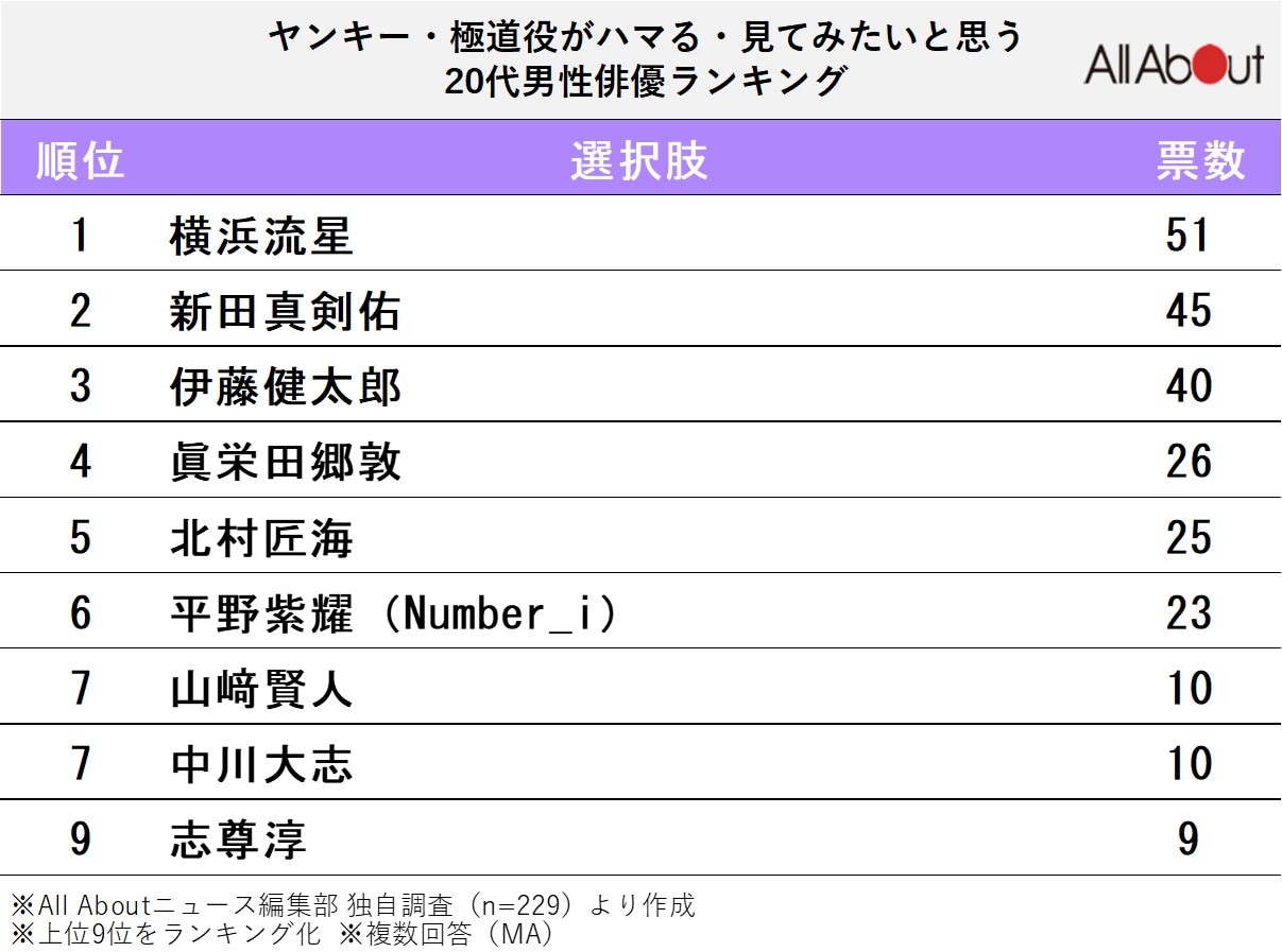 ヤンキー・極道役がハマる・見てみたいと思う20代男性俳優ランキング