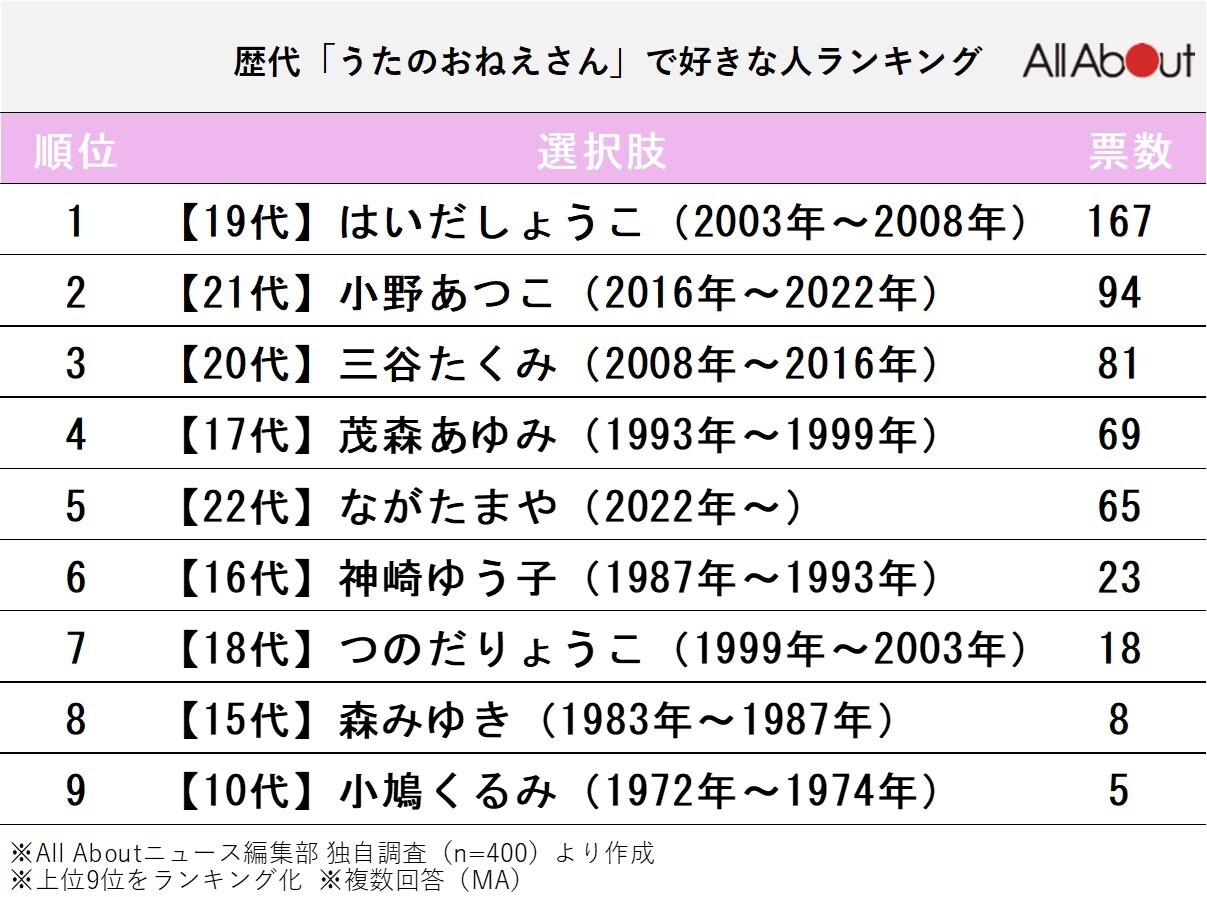好きな歴代「うたのおねえさん」ランキング