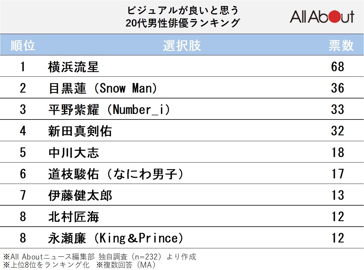 ビジュアルが良いと思う20代男性俳優ランキング