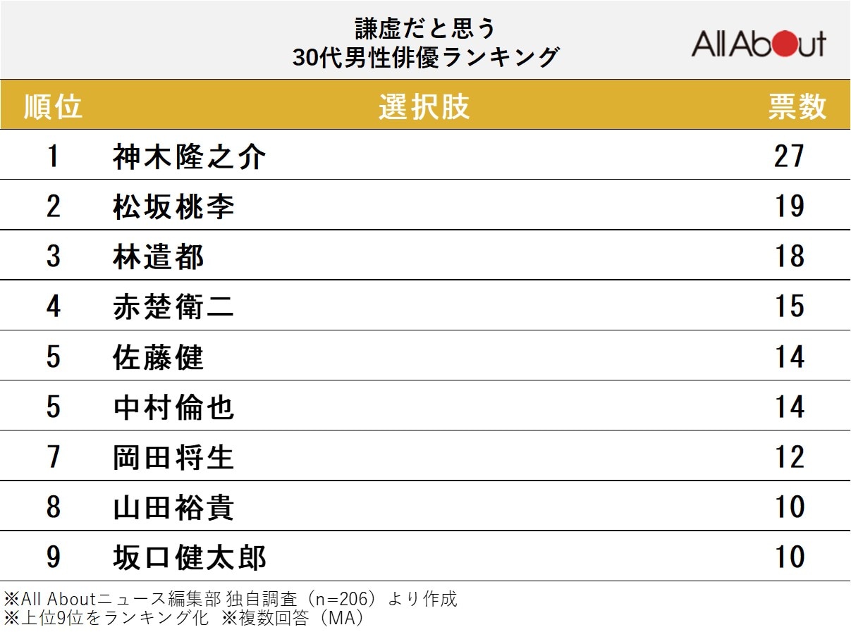 謙虚だと思う30代男性俳優ランキング