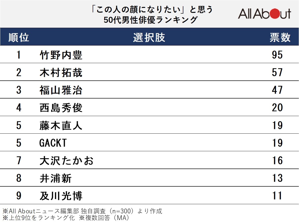 「この人の顔になりたい」と思う50代男性俳優ランキング