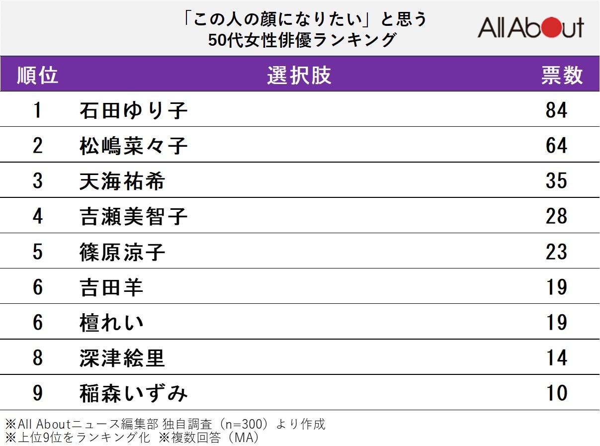 「この人の顔になりたい」と思う50代女性俳優ランキング