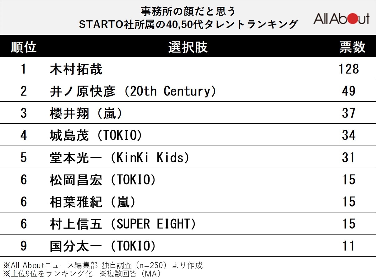 「事務所の顔だと思う、STARTO社所属の40代,50代タレント」ランキング