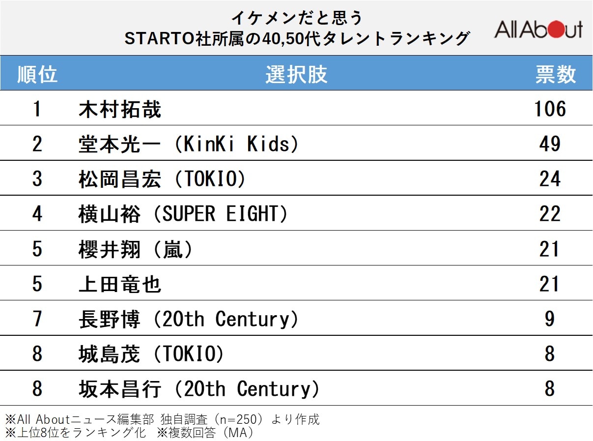 イケメンだと思う「STARTO社所属の40代,50代タレント」ランキング