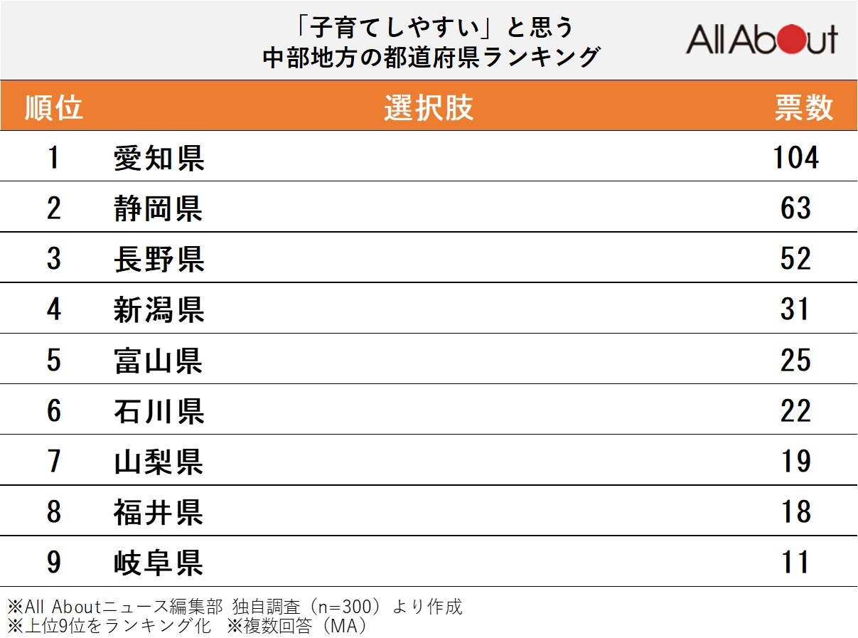 「子育てしやすい」と思う中部地方の都道府県ランキング