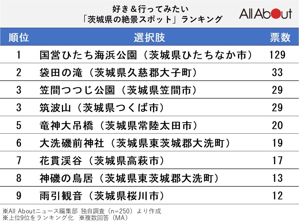 【関東】好き＆行ってみたい「茨城県の絶景スポット」ランキング