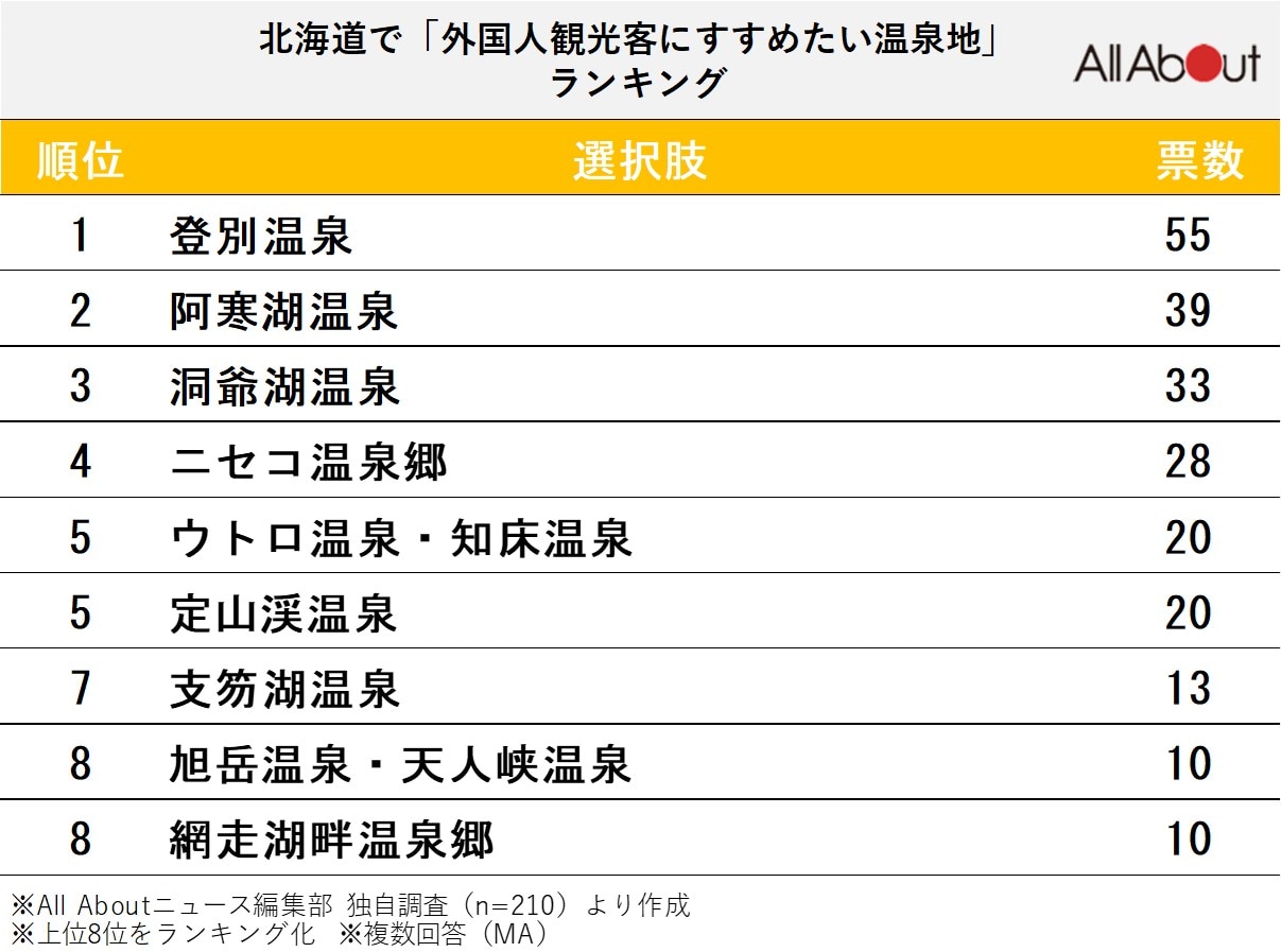 北海道で「外国人観光客にすすめたい温泉地」ランキング