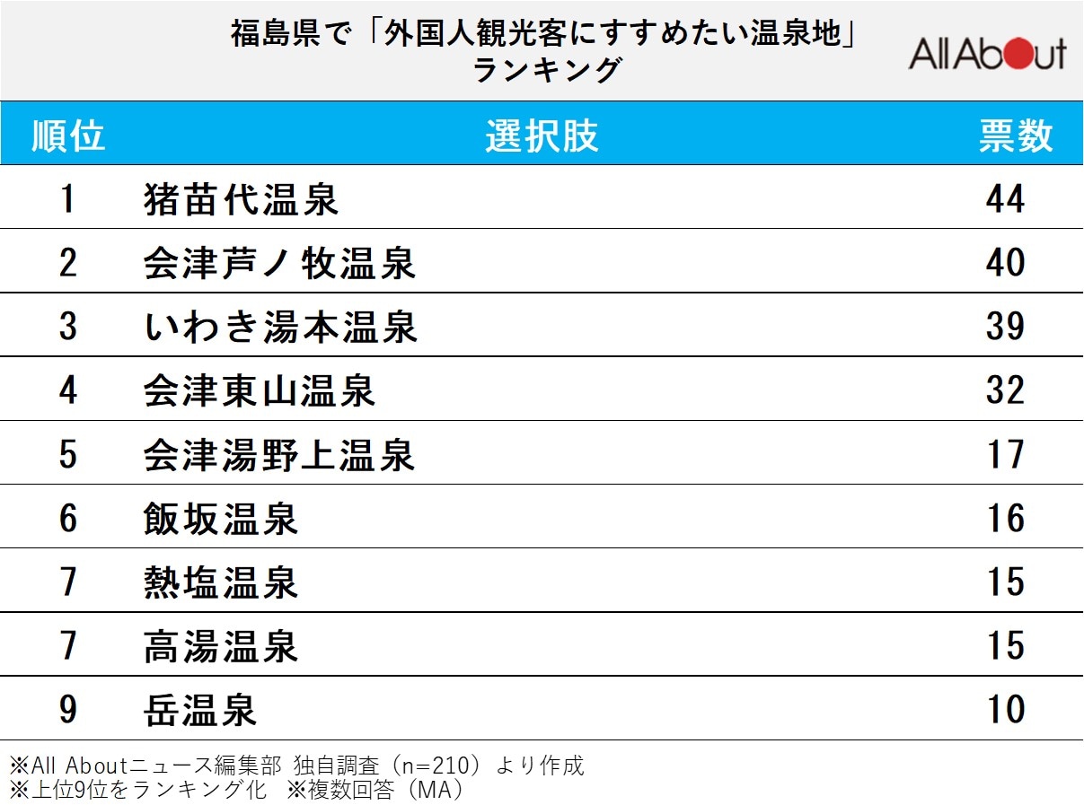 福島県で「外国人観光客にすすめたい温泉地」ランキング