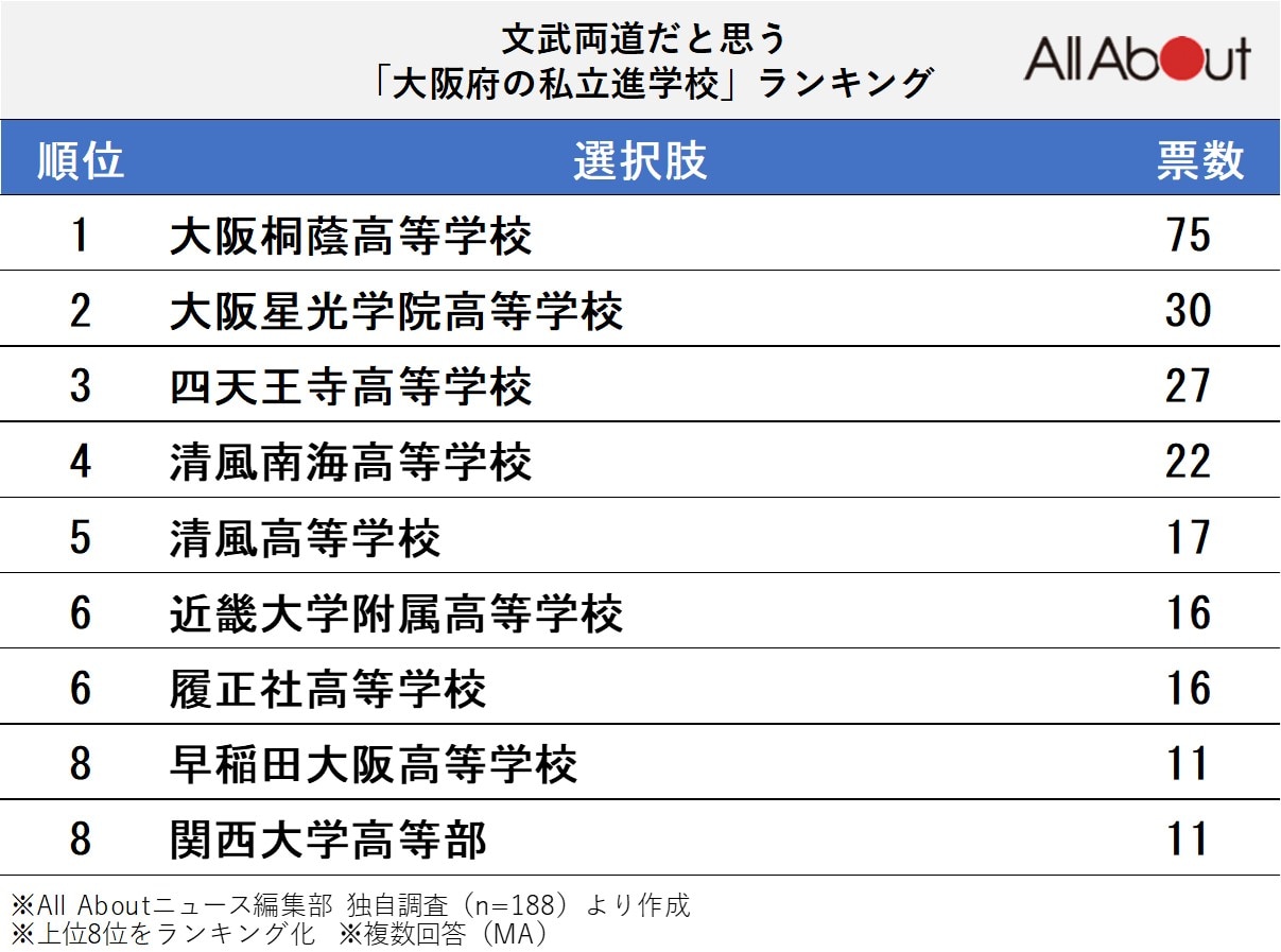 文武両道だと思う「大阪府の私立進学校」ランキング