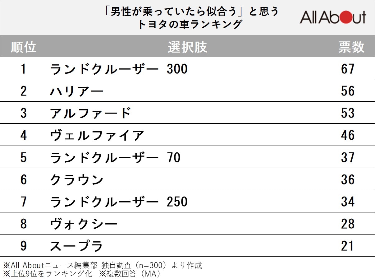 「男性が乗っていたら似合う」と思うトヨタの車ランキング