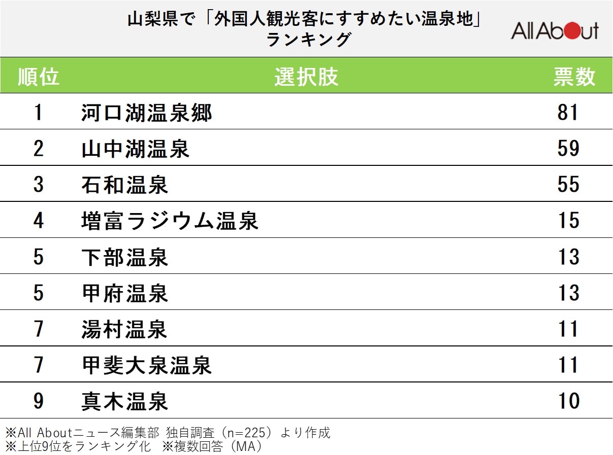 山梨県で「外国人観光客にすすめたい温泉地」ランキング