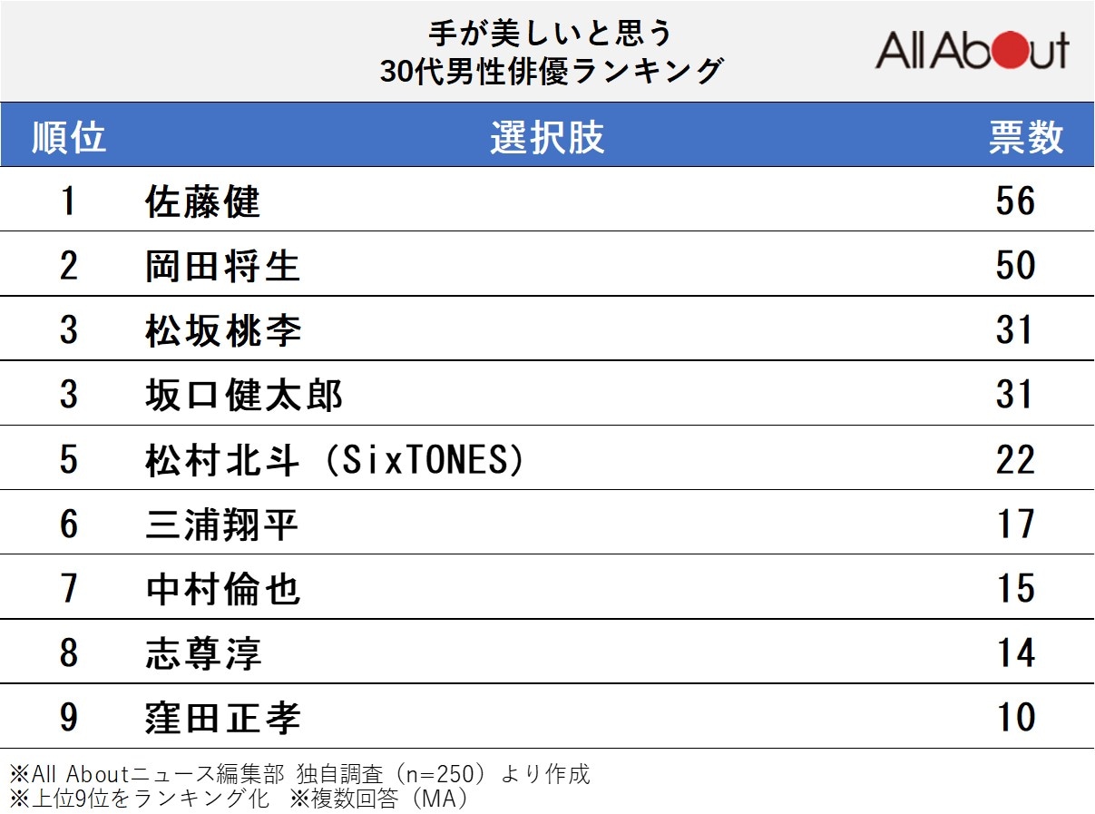手が美しいと思う30代男性俳優ランキング
