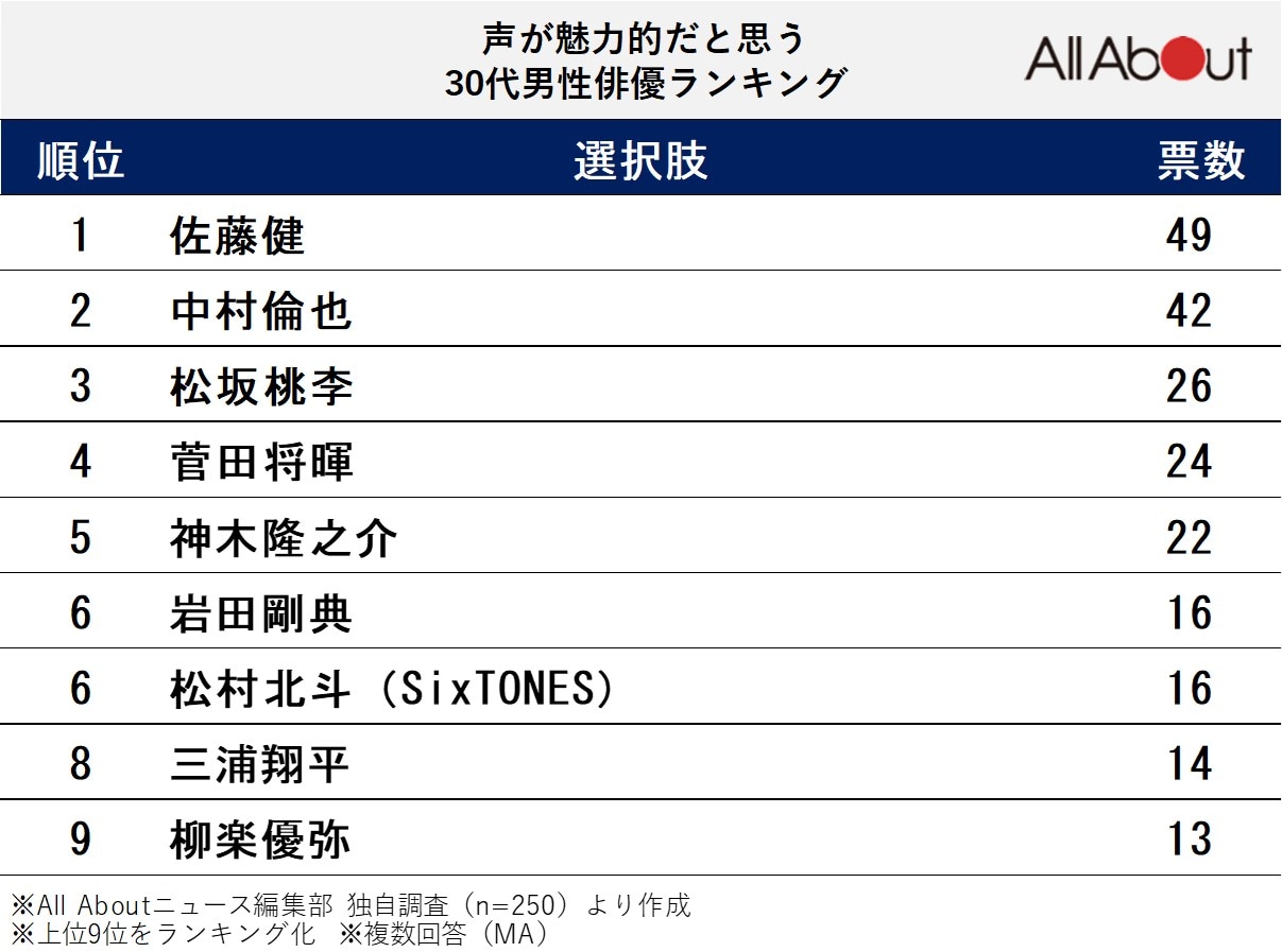声が魅力的だと思う30代男性俳優ランキング