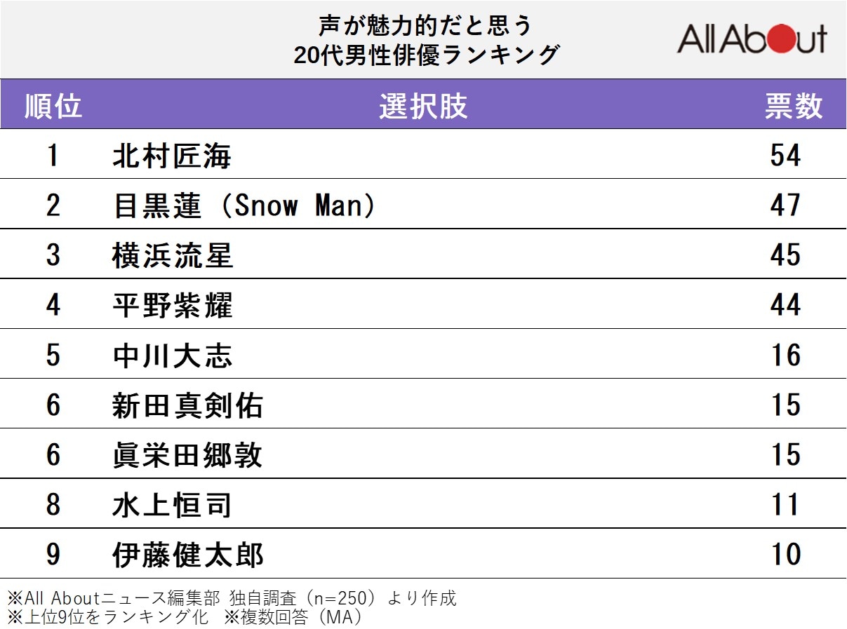 声が魅力的だと思う20代男性俳優ランキング