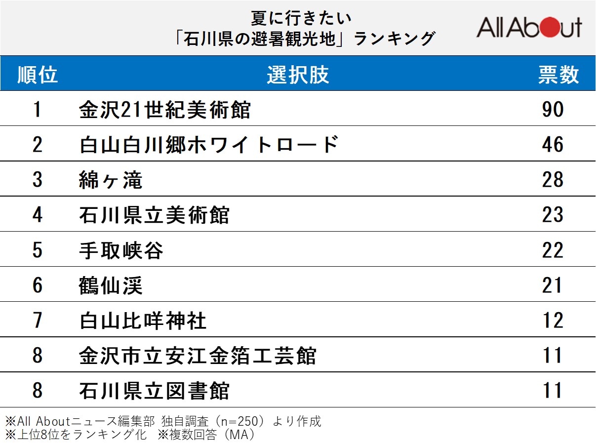 石川県の避暑観光地ランキング