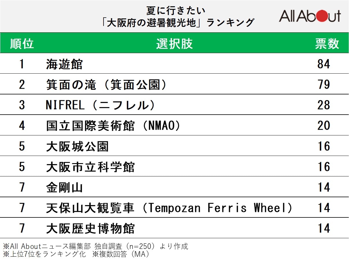 夏に行きたい大阪府の避暑観光地ランキング