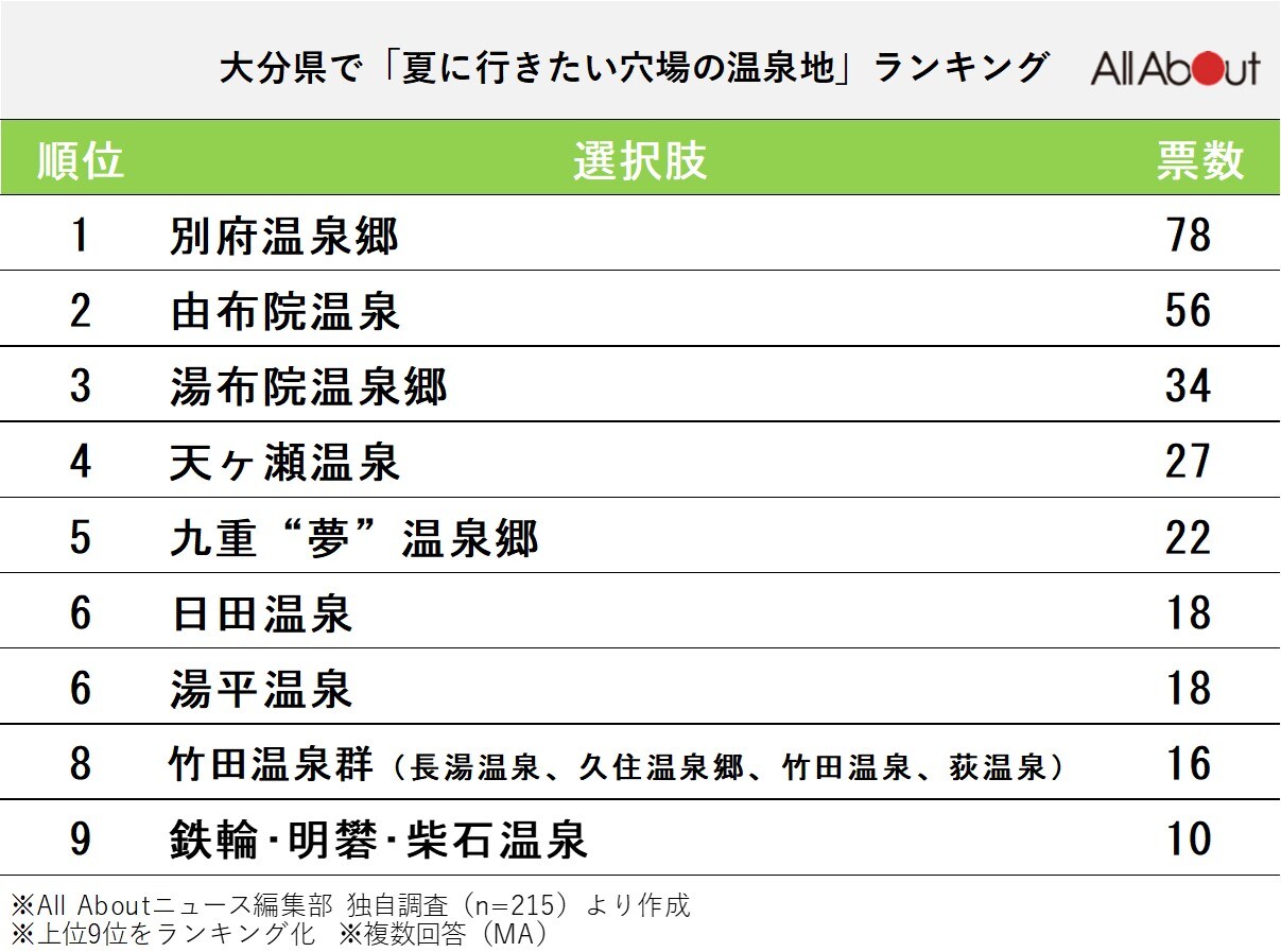 大分県で「夏に行きたい穴場の温泉地」ランキング