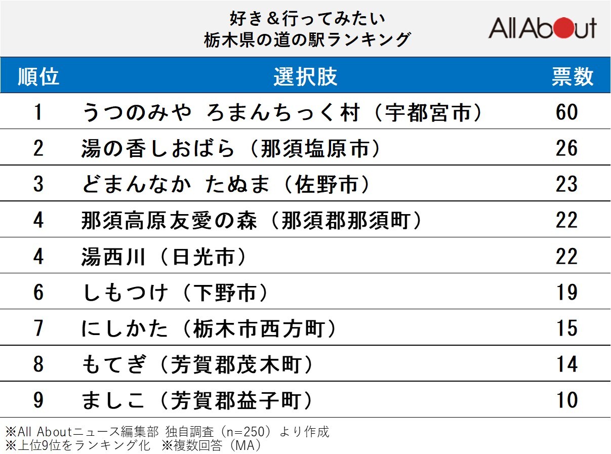 好き＆行ってみたい「栃木県の道の駅」ランキング