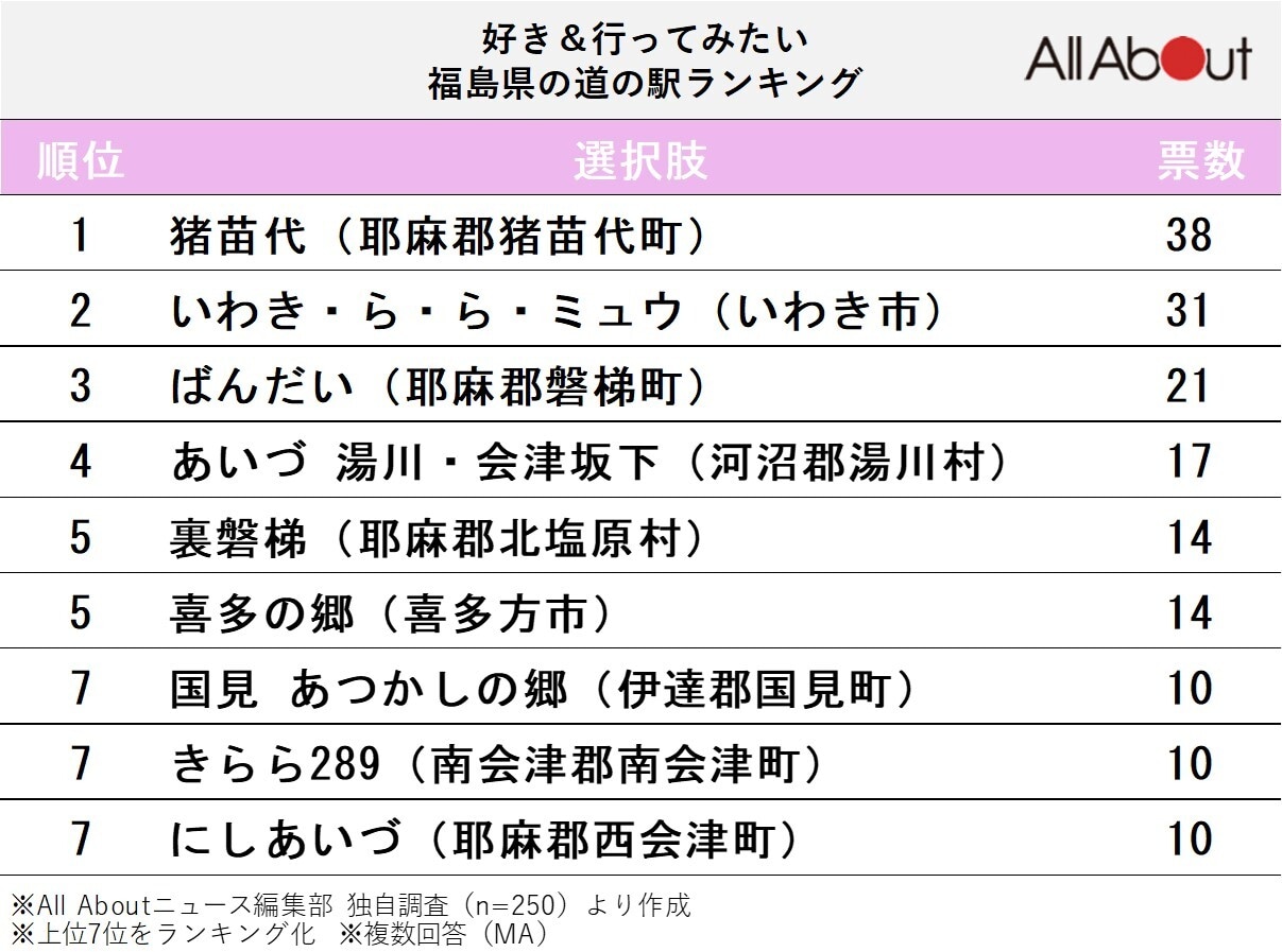好き＆行ってみたい「福島県の道の駅」ランキング