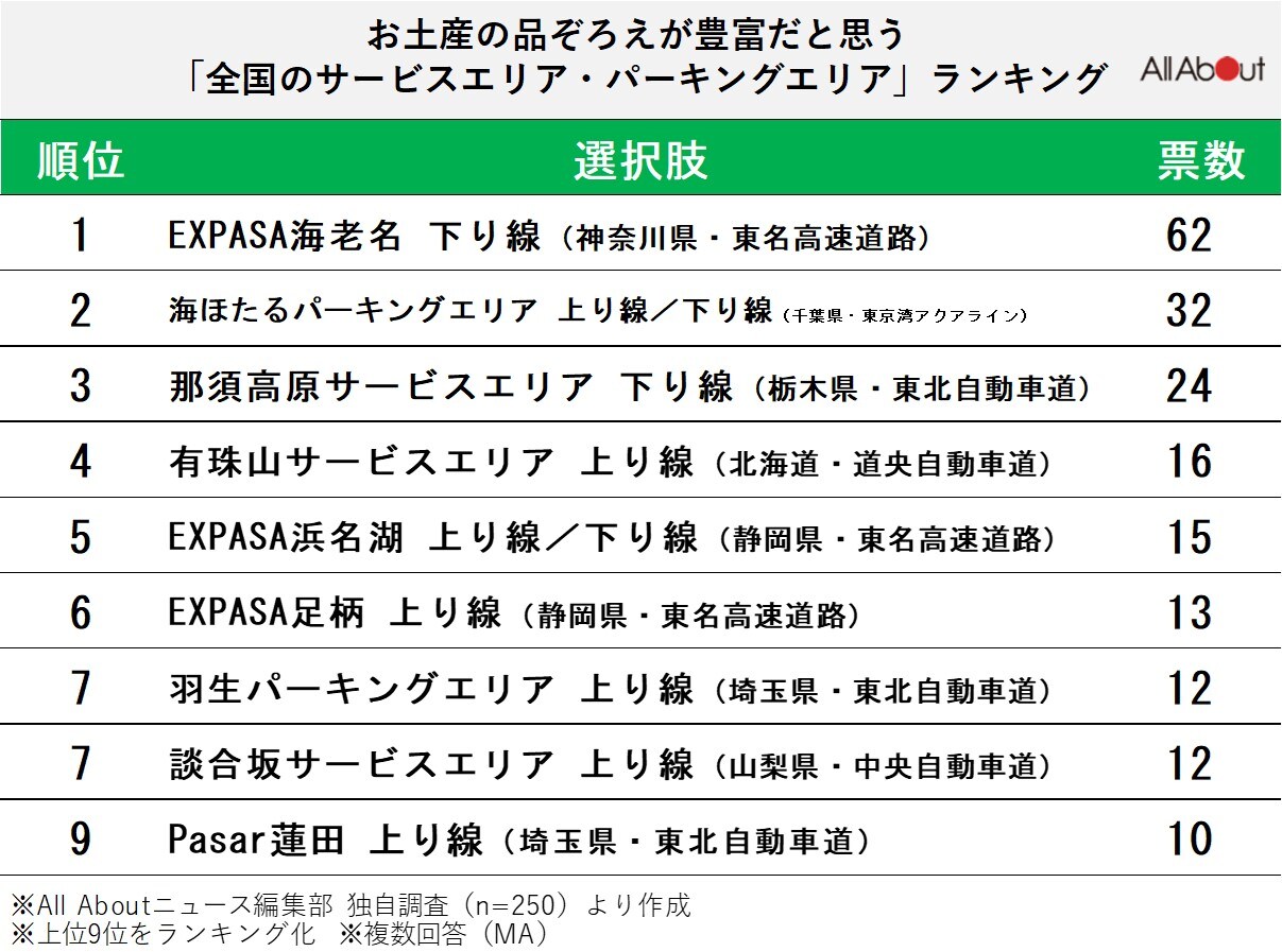 お土産の品ぞろえが豊富だと思う全国のサービスエリア・パーキングエリアランキング