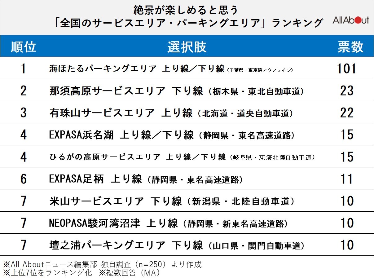 絶景が楽しめると思う全国のサービスエリア・パーキングエリアランキング