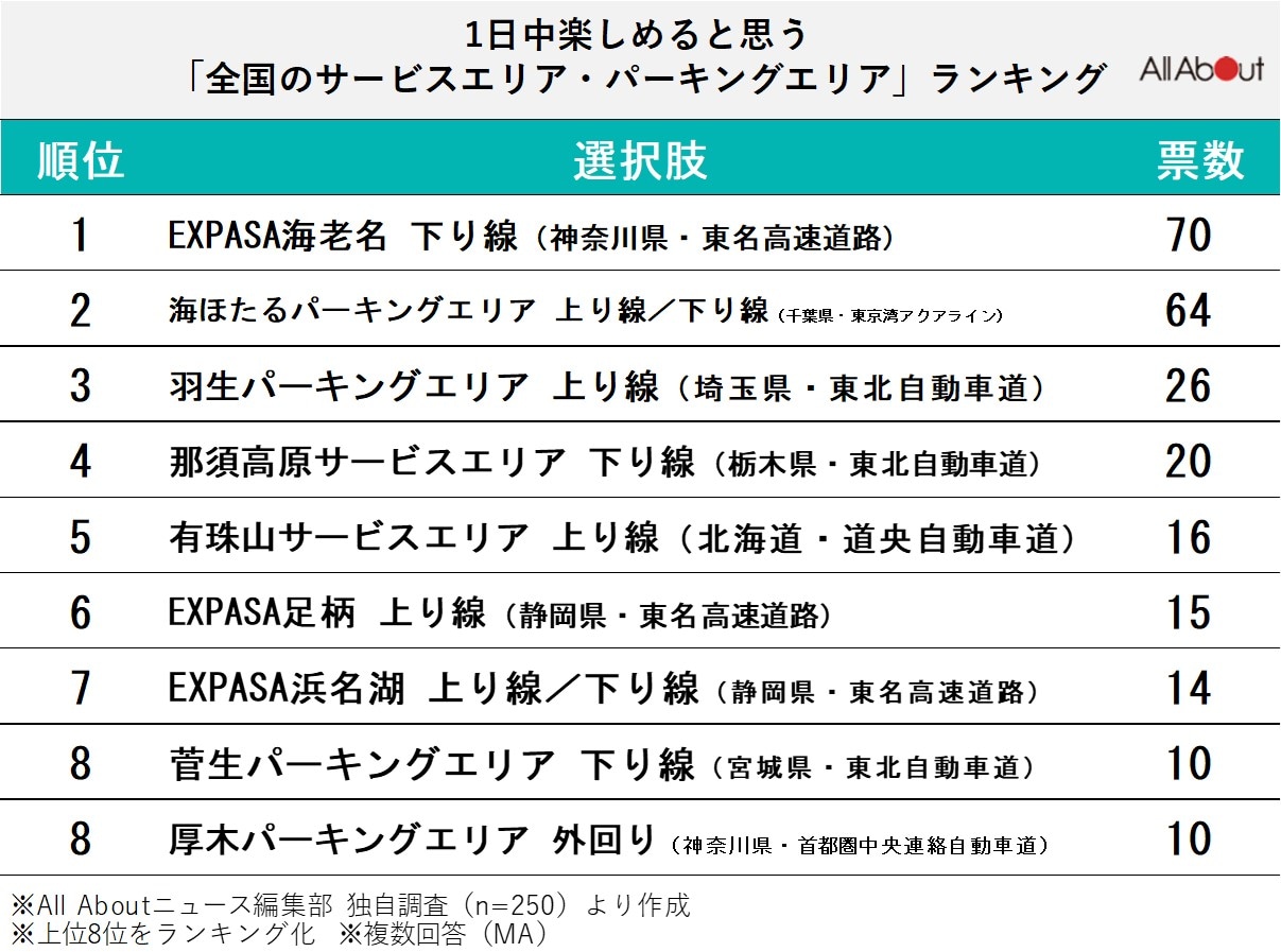 1日中楽しめると思う全国のサービスエリア・パーキングエリアランキング
