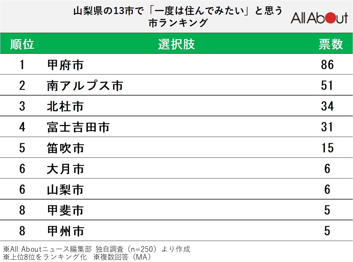 山梨県の13市で「一度は住んでみたい」と思う市ランキング