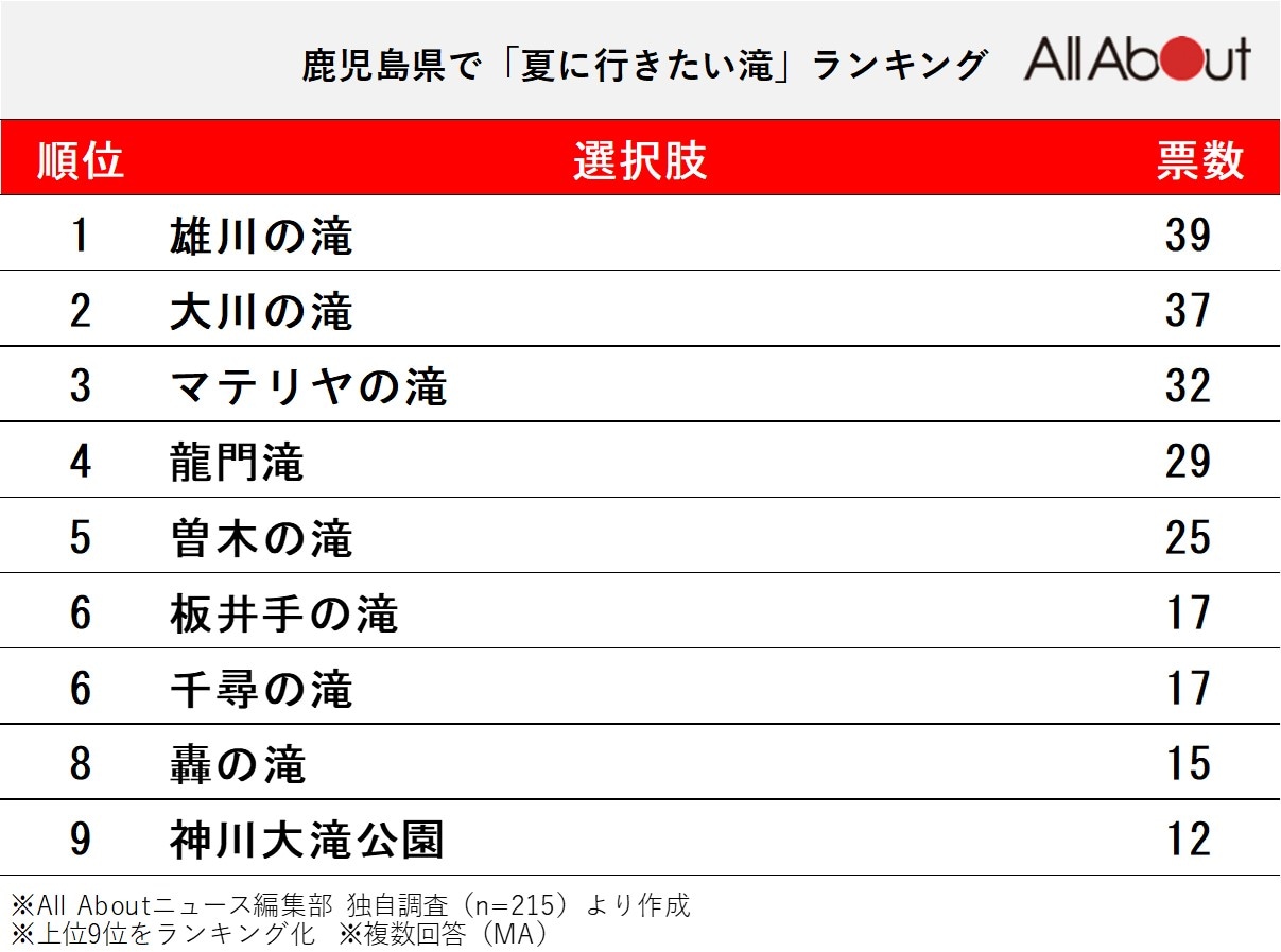 鹿児島県で夏に行きたい滝ランキング