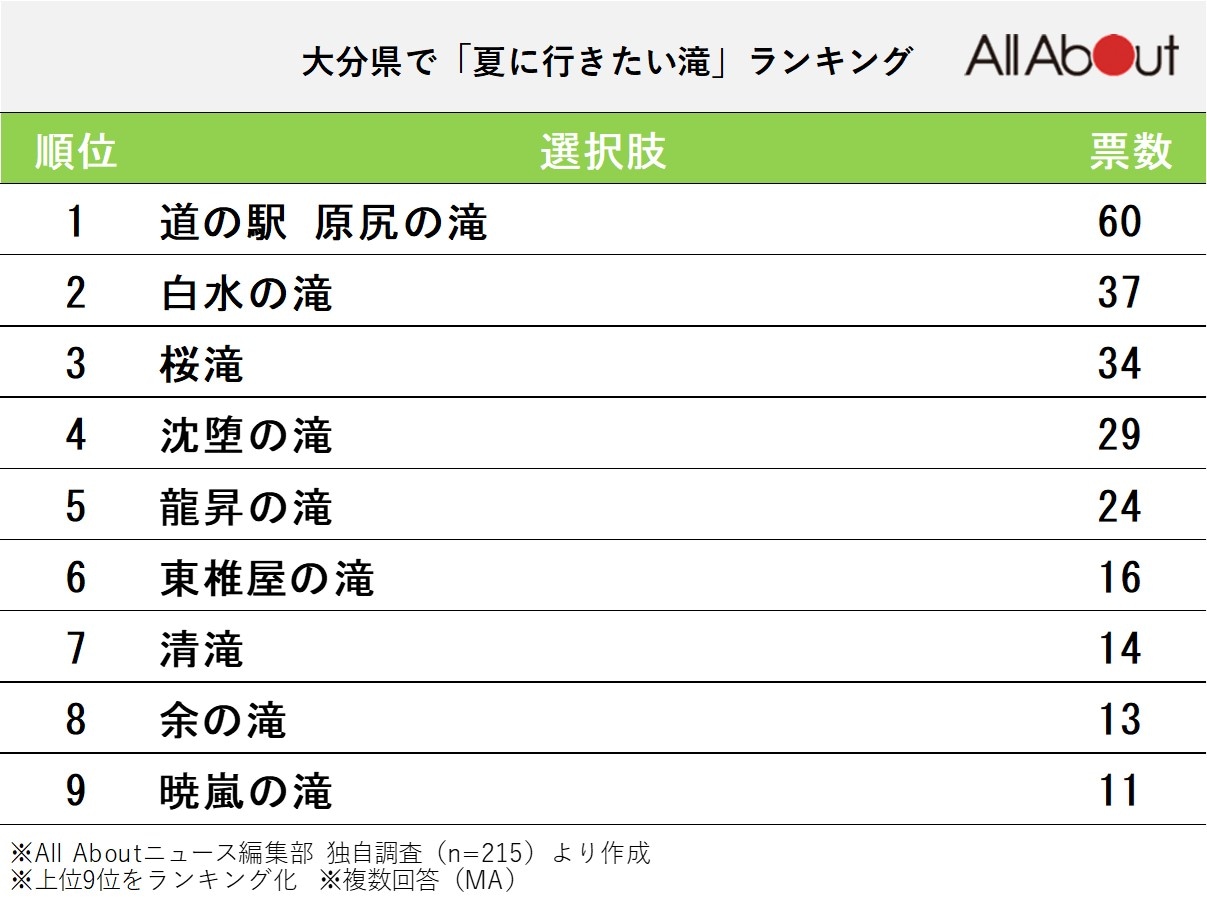 大分県で夏に行きたい滝ランキング
