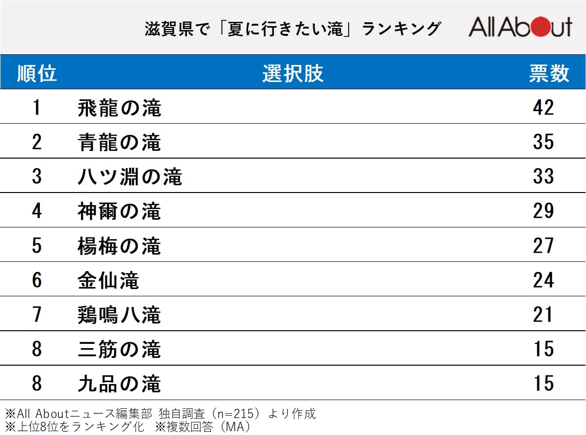夏に行きたい滝ランキング