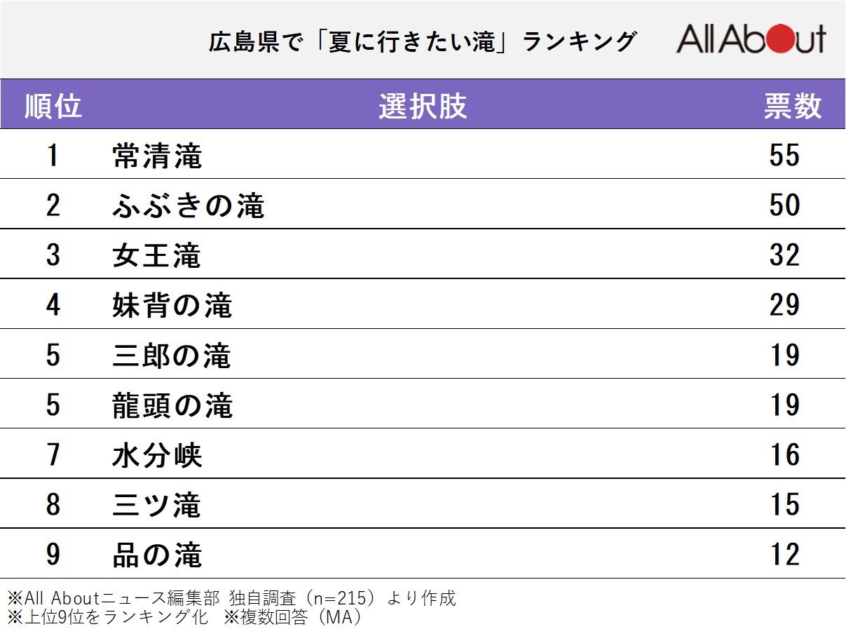 広島県で「夏に行きたい滝」ランキング