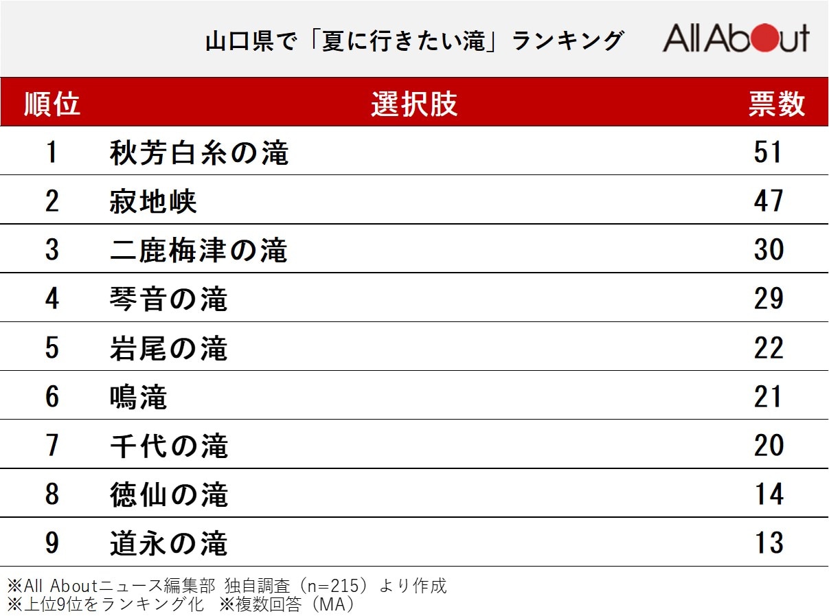 山口県で「夏に行きたい滝」ランキング