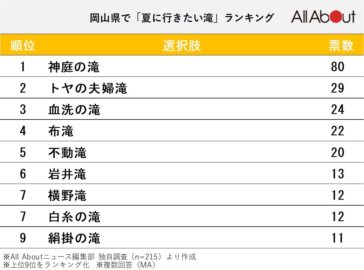 岡山県で「夏に行きたい滝」ランキング