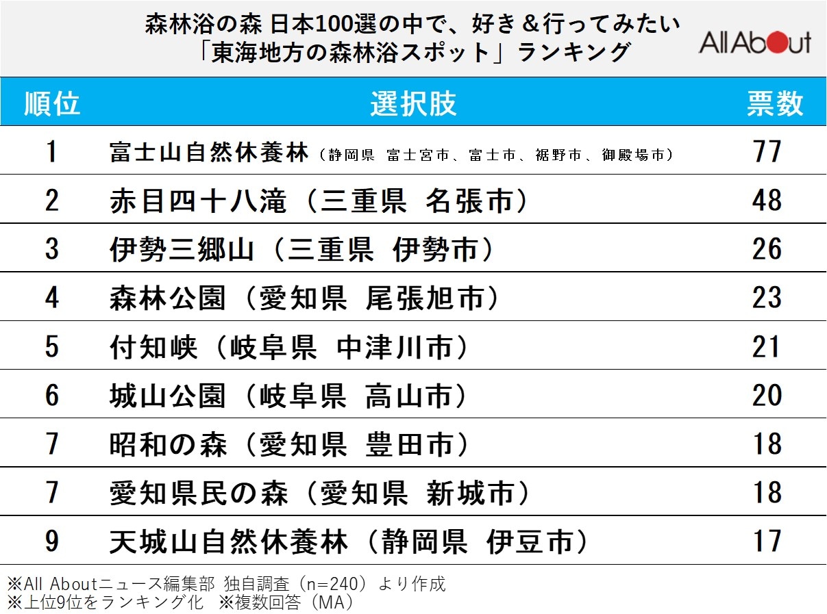 東海地方の森林浴スポットランキング