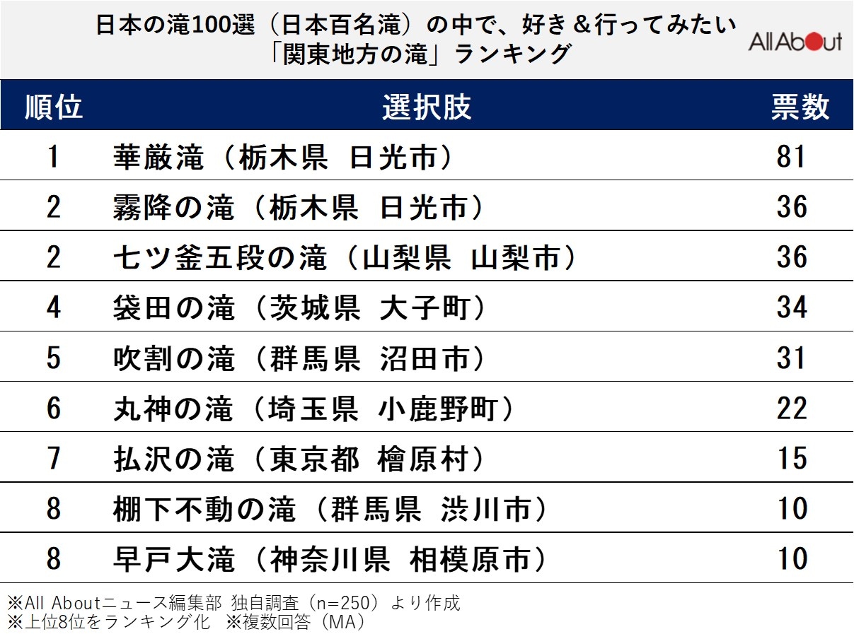 関東地方の滝ランキング