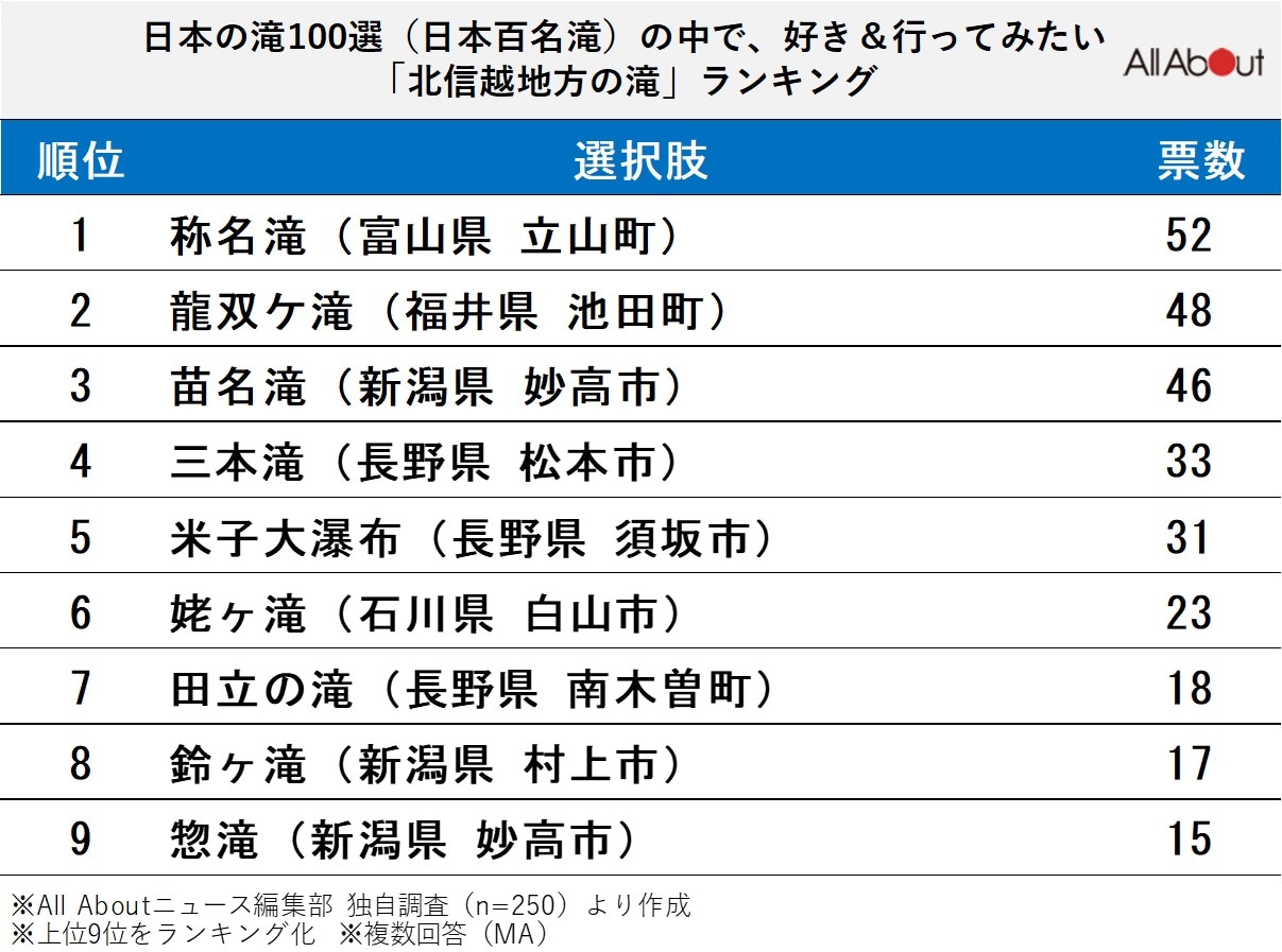 北信越地方の滝ランキング