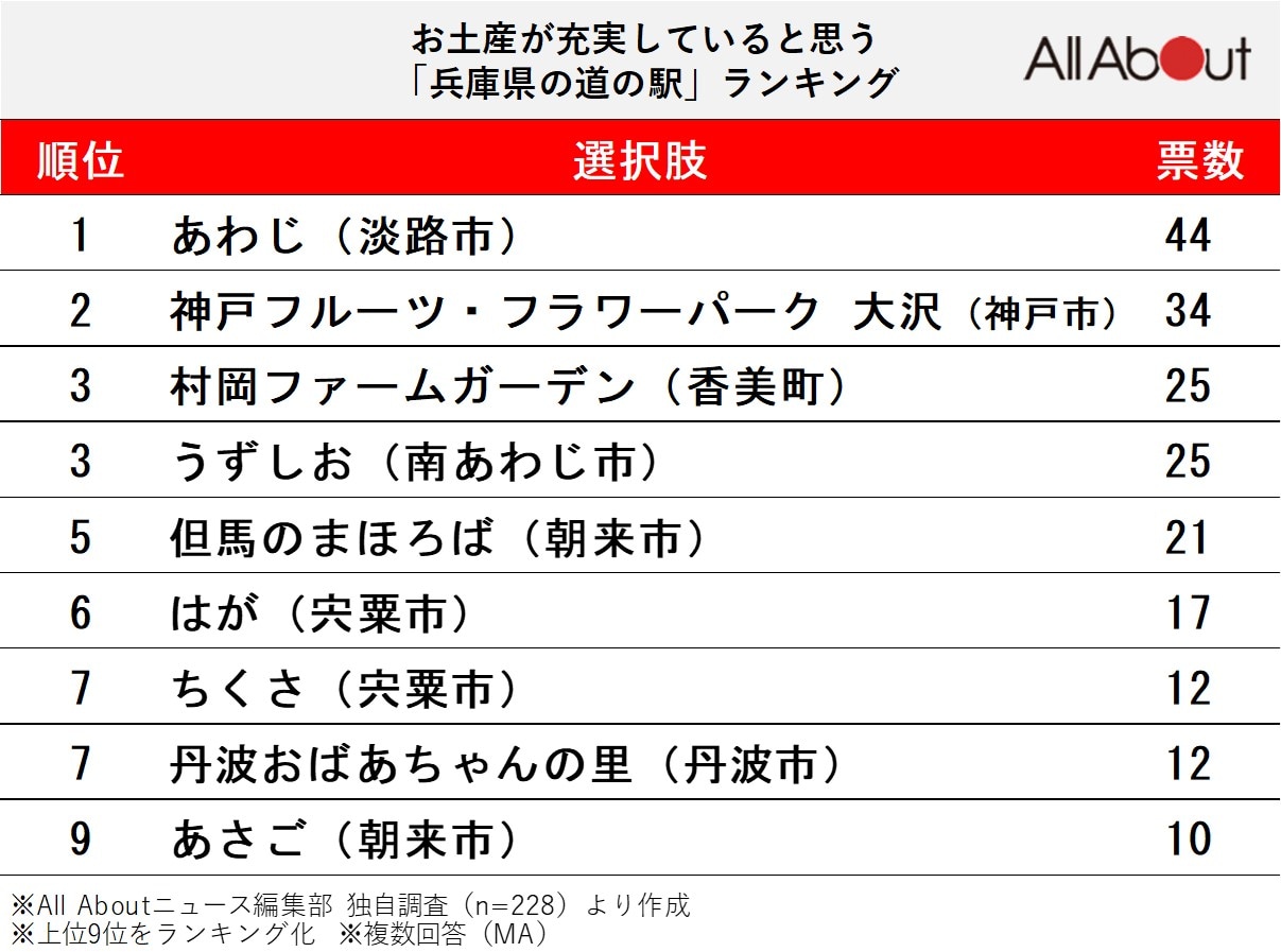 お土産が充実していると思う「兵庫県の道の駅」ランキング