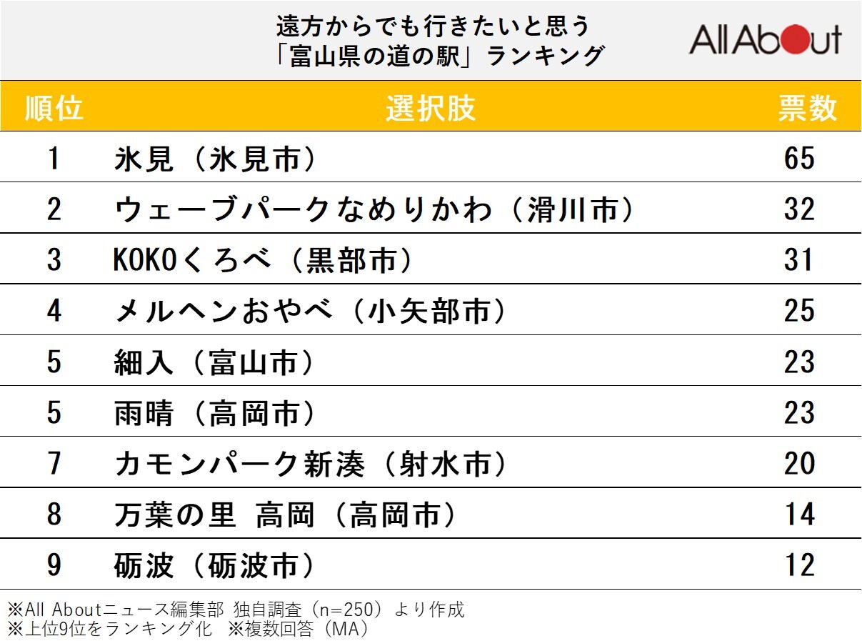 遠方からでも行きたいと思う「富山県の道の駅」ランキング