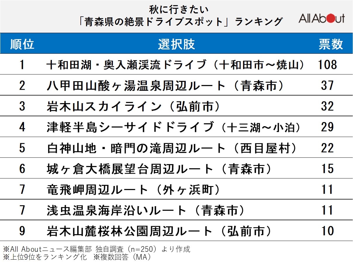 秋に行きたい「青森県の絶景ドライブスポット」ランキング